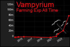 Total Graph of Vampyrium