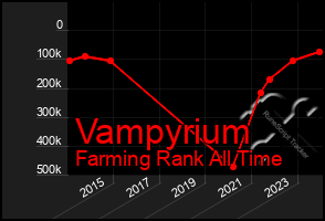 Total Graph of Vampyrium