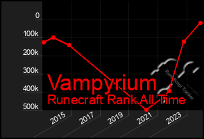 Total Graph of Vampyrium