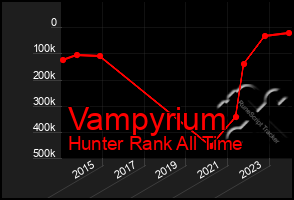 Total Graph of Vampyrium