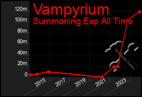 Total Graph of Vampyrium