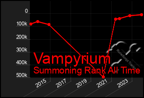 Total Graph of Vampyrium