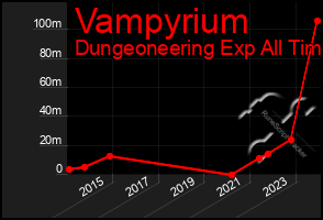 Total Graph of Vampyrium