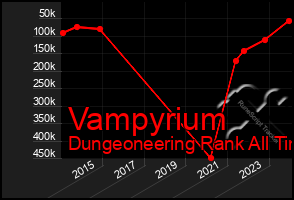 Total Graph of Vampyrium