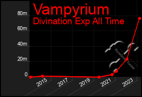 Total Graph of Vampyrium