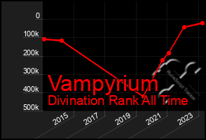 Total Graph of Vampyrium