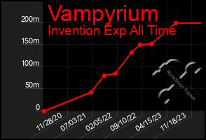 Total Graph of Vampyrium