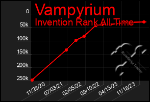 Total Graph of Vampyrium