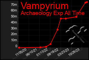 Total Graph of Vampyrium