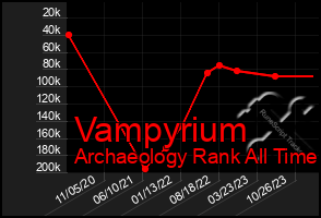 Total Graph of Vampyrium