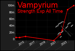 Total Graph of Vampyrium