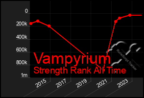 Total Graph of Vampyrium