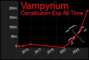 Total Graph of Vampyrium