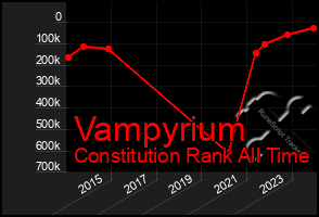 Total Graph of Vampyrium