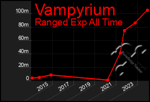 Total Graph of Vampyrium