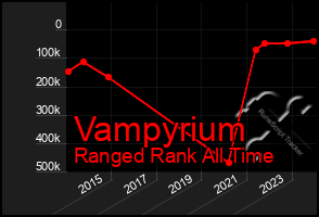 Total Graph of Vampyrium