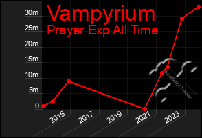 Total Graph of Vampyrium