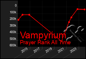 Total Graph of Vampyrium