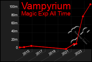 Total Graph of Vampyrium