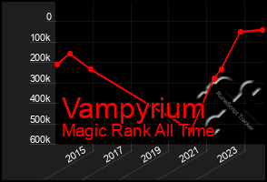 Total Graph of Vampyrium