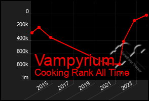 Total Graph of Vampyrium