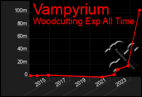 Total Graph of Vampyrium