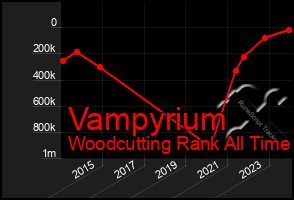 Total Graph of Vampyrium