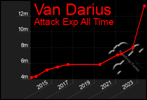 Total Graph of Van Darius