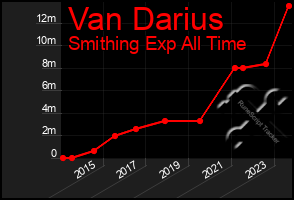 Total Graph of Van Darius