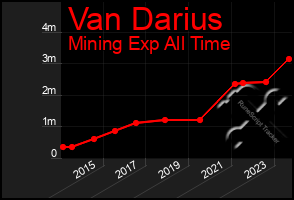 Total Graph of Van Darius