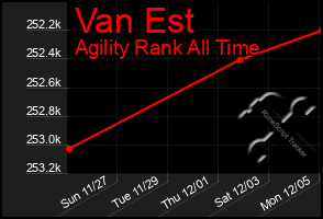 Total Graph of Van Est