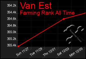 Total Graph of Van Est