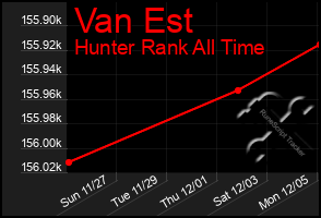 Total Graph of Van Est