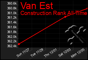 Total Graph of Van Est