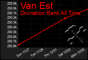 Total Graph of Van Est