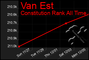 Total Graph of Van Est