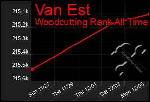 Total Graph of Van Est