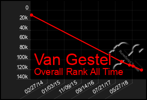 Total Graph of Van Gestel