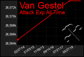 Total Graph of Van Gestel