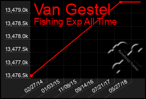 Total Graph of Van Gestel