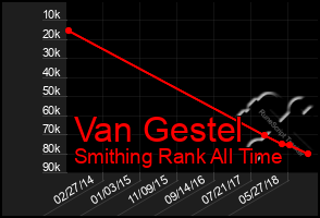 Total Graph of Van Gestel
