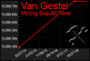 Total Graph of Van Gestel