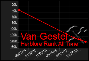 Total Graph of Van Gestel