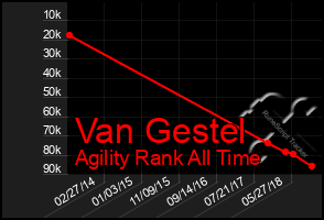 Total Graph of Van Gestel