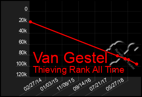 Total Graph of Van Gestel