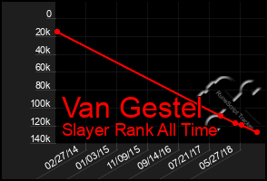 Total Graph of Van Gestel