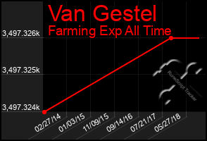 Total Graph of Van Gestel