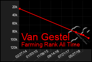 Total Graph of Van Gestel