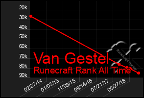 Total Graph of Van Gestel