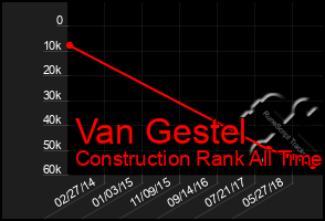 Total Graph of Van Gestel